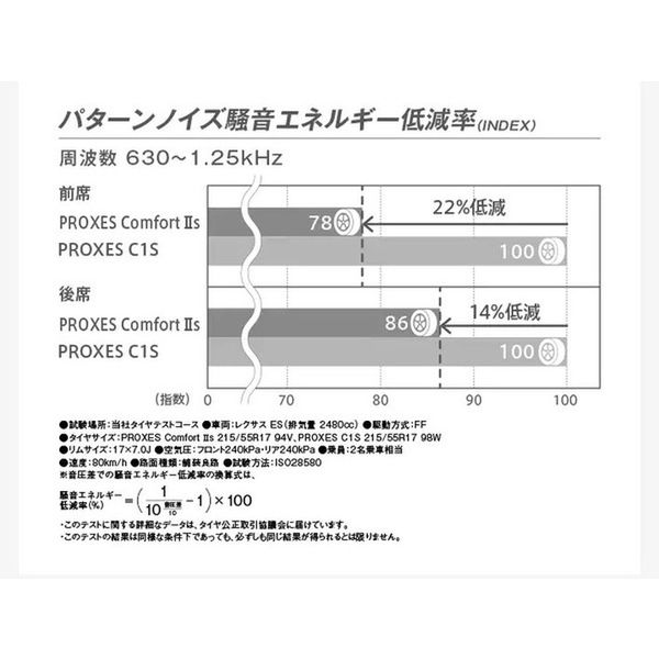 TOYO TIRE PROXES Comfort IIs 185/60 R16 86H 1本（直送品） - アスクル
