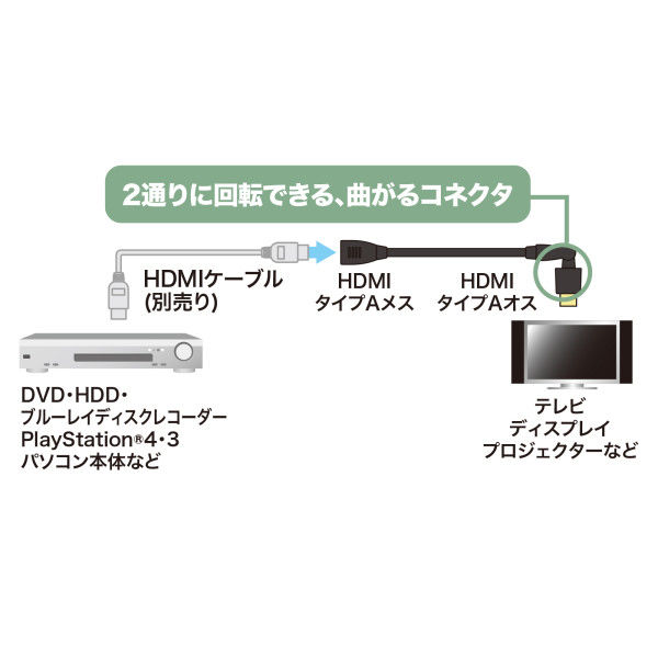 HDMI延長ケーブル 4K30Hz ハイスピードHDMI 3Dコネクタ KM-HD20