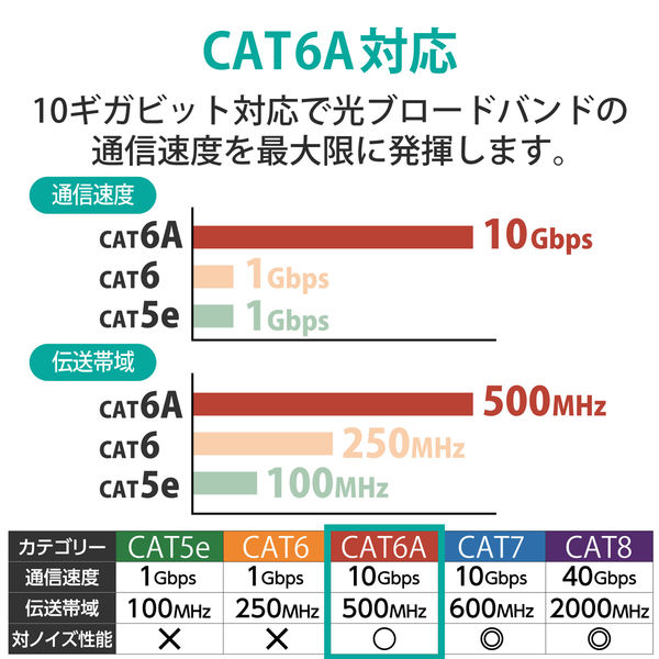 LANケーブル CAT6A 50m 屋外用 PoE++ 対応 高速 ブラック LD-GPAOS