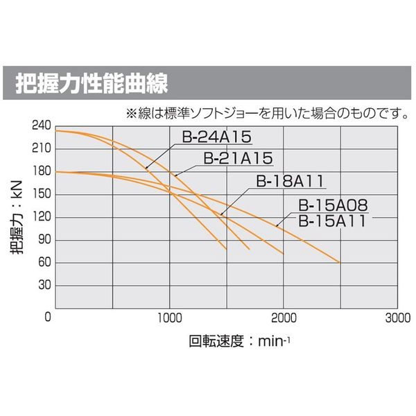 北川鉄工所 中空チャック B-15A1100 1個（直送品） mm 北川鉄工所 最大設定油圧力 許容最大入力 kgf kN 最大静的把握力 把握径