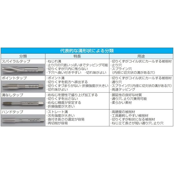 エスコ 9/16”x12 ハンドタップ(HSS/UNC/中) EA829JE-145 1セット(5個:1
