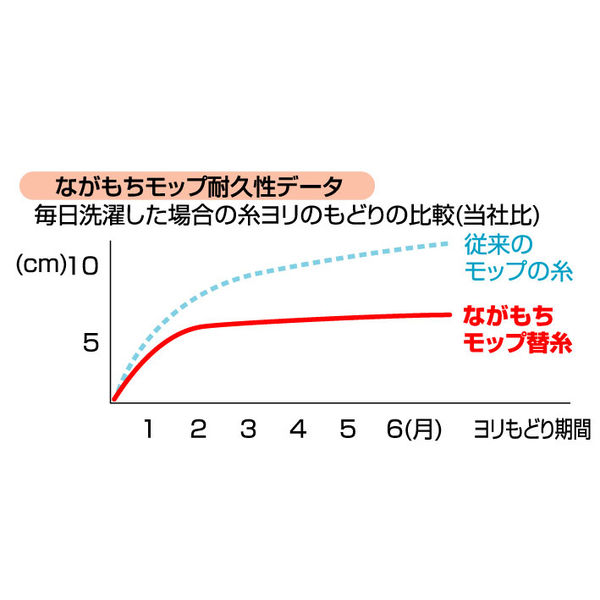 セイワ ながもちモップ替糸 8寸（23cm） 260g 赤 20枚入 SS-8300-2 1