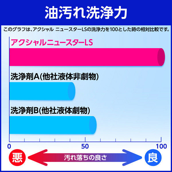 花王 アクシャルニュースターLS 13kg 1個 食器洗浄機用洗浄剤 - アスクル