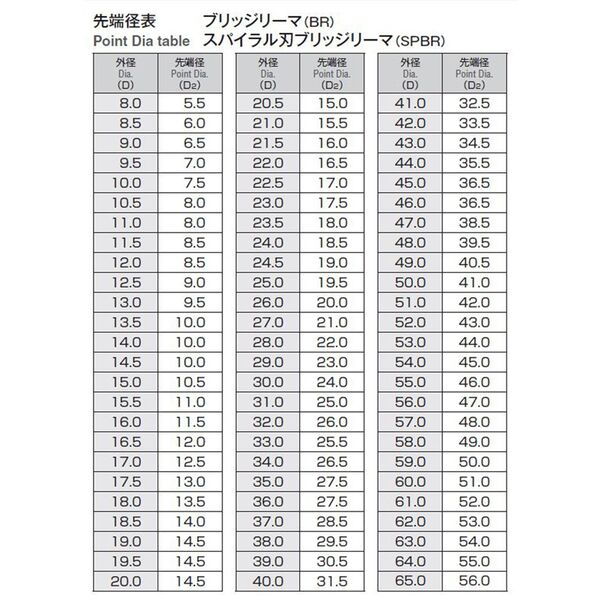 岡崎精工 ブリッジリーマ BR 20.0 1本（直送品） - アスクル