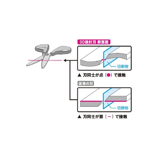 プラス フィットカットカーブフッ素3D SC-175SFN白 5個（直送品