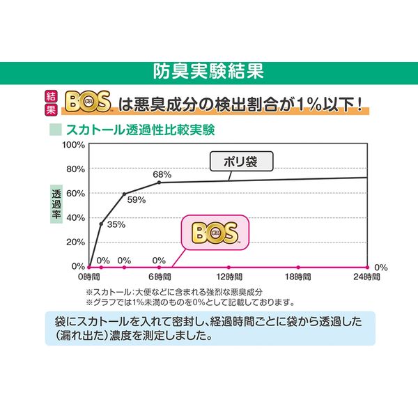 本日のみ値下げ　ストーマ装具　新品未使用　10枚　2箱 アルケア ストーマ装具が臭わない袋 21461 1箱(90枚入) - アスクル
