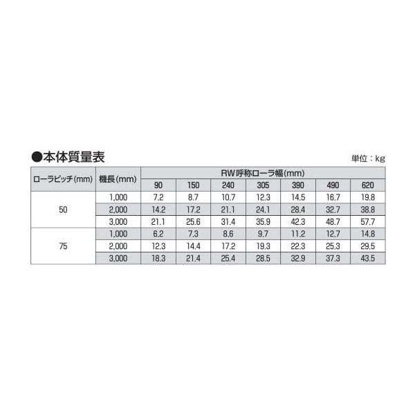 オークラ輸送機 ローラーコンベヤ FR315100X1500 1P(直送品) オークラ輸送機 ローラーコンベヤ FR315100X1500 1P(直送品)
