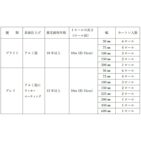 山喜産業 ボスティック社 フラッシュバンド 高耐久性多目的防水テープ グレイ 100mm巾×10m 1セット（3ロール)（直送品） - アスクル