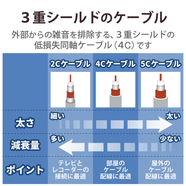 テレビ接続用同軸ケーブル 3m 両端L形 金メッキプラグ 75Ω 新4K テレビ接続用同軸ケーブル 3m 両端L形 金メッキプラグ 75Ω 新4K