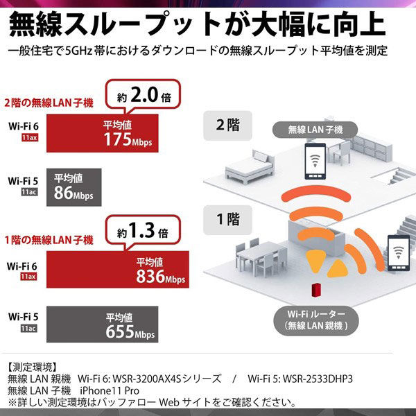 バッファロー無線LAN親機（Wi-Fiルーター）11ax/Wi-Fi 6対応/2401+