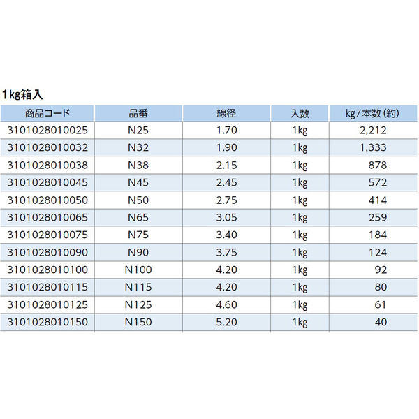 山喜産業 コクサイ 鉄丸釘 1kg入 N90 1箱(約124本)（直送品） - アスクル