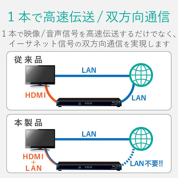 HDMIケーブル 10ｍ 長尺 3D Full HD(1080P) 4K2K対応 簡易パッケージ ブラック DH-HDLMN10BK エレコム 1個  （直送品） - アスクル