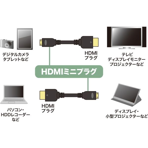 サンワサプライ イーサネット対応ハイスピードHDMIマイクロケーブル 5m