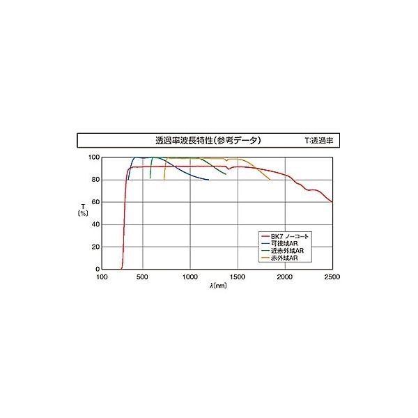 シグマ光機 リーズナブル球面平凸レンズ φ100mm ノーコート 焦点距離f