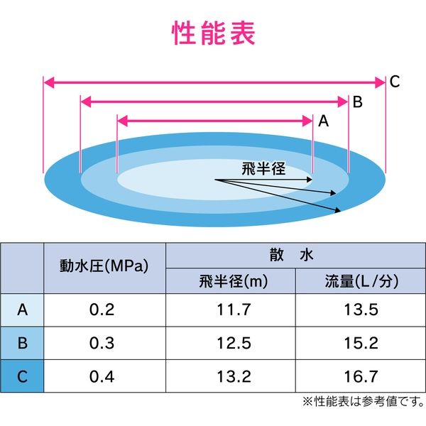 カクダイ ガオナ 散水用スプリンクラー 広範囲 範囲調節機能付き GA-QH001 1台（直送品） - アスクル