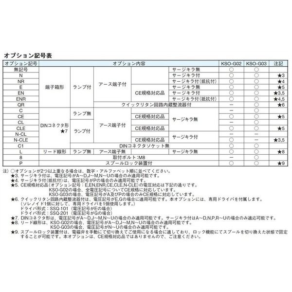 ダイキン 高圧大流量電磁パイロット切換弁 接続口径3/4 □▽146-7137 KSH-G06-3CP-20 1台  :146-7137:プロキュアエース - 通販 - Yahoo!ショッピング 製造、工場用 | sondegapozos.com