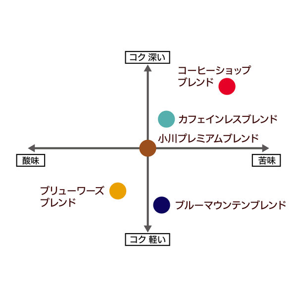 コーヒー粉】小川珈琲店 小川プレミアムブレンド 1袋（160g） - アスクル