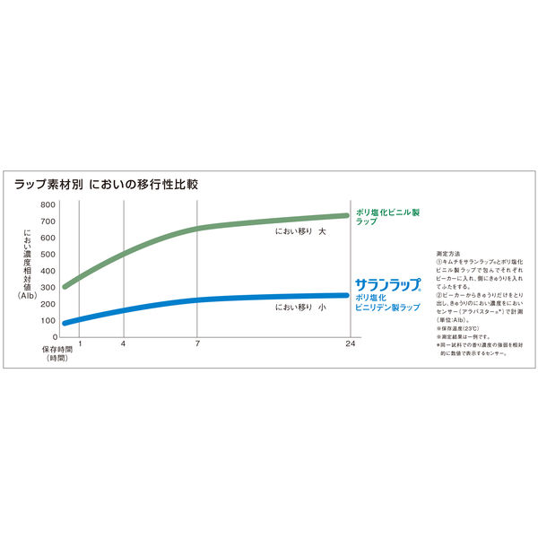 業務用サランラップ 22cm×50m 1セット(3本) 旭化成ホームプロダクツ