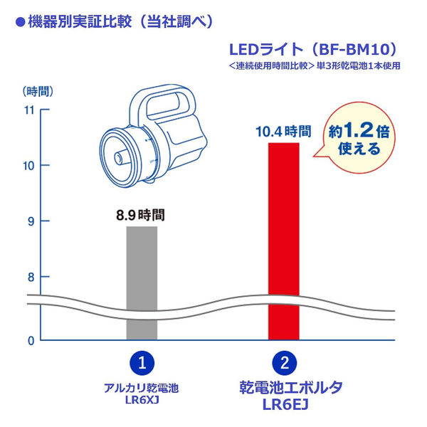 パナソニック アルカリ乾電池 エボルタ 単3形 LR6EJN/40S 1