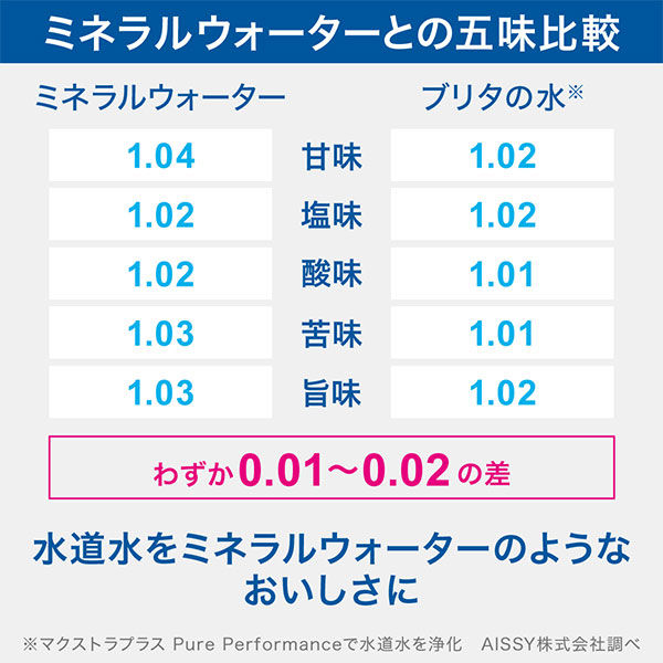 ブリタ（BRITA）浄水器 マクストラプラス ピュアパフォーマンス 交換用フィルター 3個入