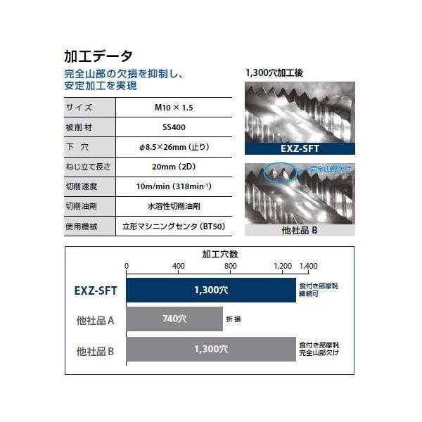 オーエスジー スパイラルタップ OH2 1155680 1セット（5PC）（直送品