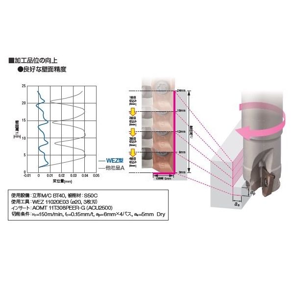 大切な 住友 AOMT11T308PEER-G ACU2500 Alpha WEZΦ18セット品 自転車