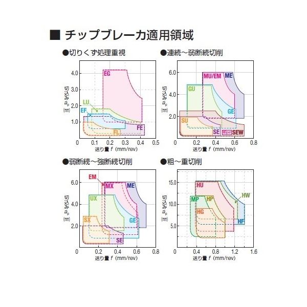 住友電工ハードメタル SEC-ウェーブミル ヘッド WEZ11016M08Z2 1PC