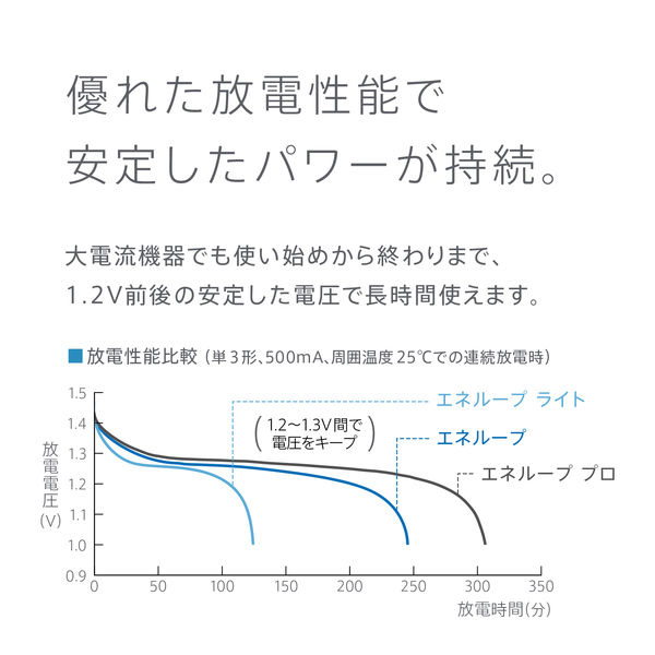 充電池 充電式 ニッケル水素電池 エネループプロ 単3形