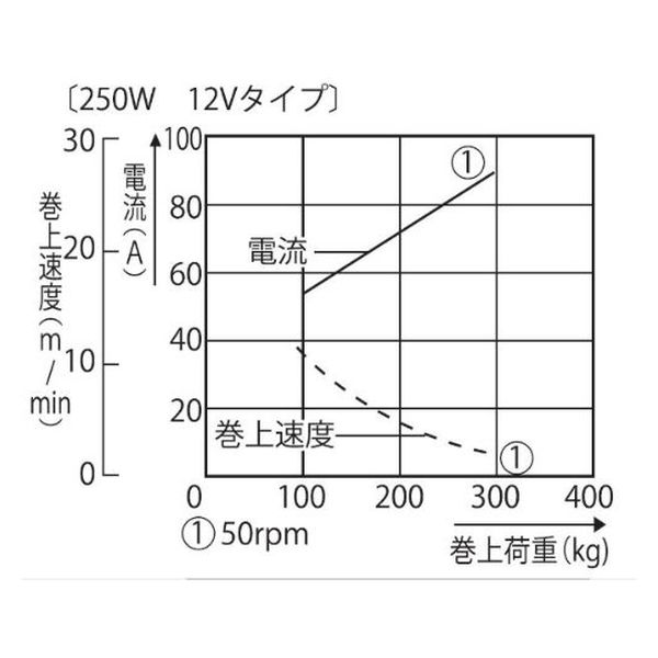 工進 船舶用ウインチ イカール ２５０Ｗ RES-2512 1台（直送品） - アスクル