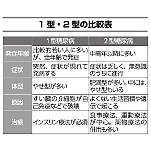 文響社 糖尿病 高血糖ヘモグロビンA1c合併症 糖尿病治療の名医