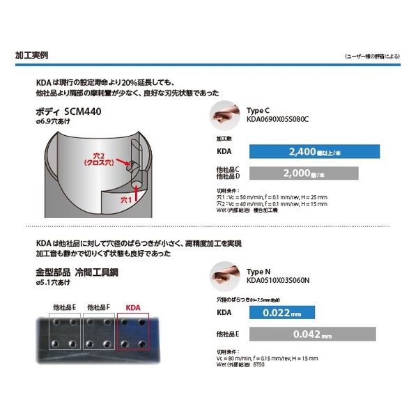 京セラ（株） ソリッドドリル Ｇ KDA0510X05S060N 1個（直送品