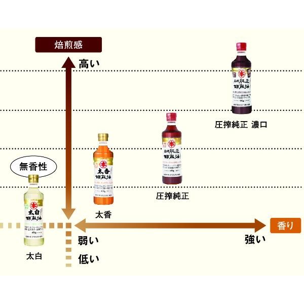 マルホン 圧搾純正胡麻油ペット 700g 3本 竹本油脂 - アスクル