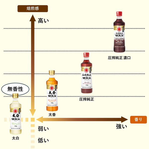 竹本油脂 マルホン 太香胡麻油 450g 6本 - アスクル 竹本油脂 マルホン 太香胡麻油 450g 6本 - アスクル