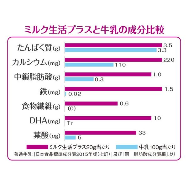 森永乳業 ミルク生活プラス スティック 1セット（5個） - アスクル