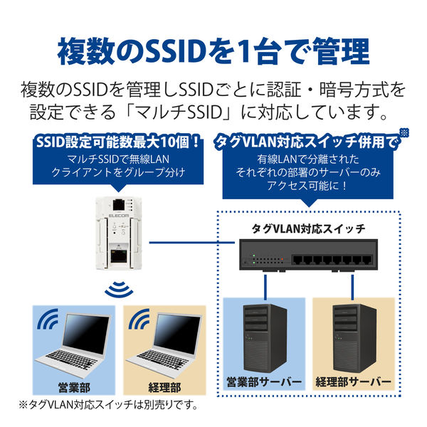 無線アクセスポイント 867+300Mbps マルチメディアコンセント対応 WAB-S1167IW2-AC エレコム 1個 - アスクル