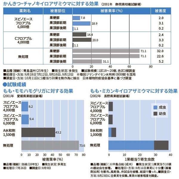 ダウ・アグロサイエンス日本 ダウケミカル スピノエース