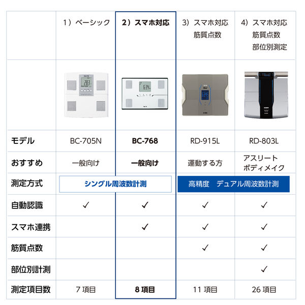 タニタ 体重 体組成計 アプリでスマホと連携 薄型ワイドタイプ 立てかけ収納可能 BC768WH - アスクル