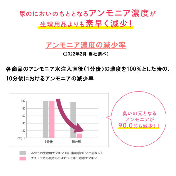 ナチュラ さら肌さらり ちょこっと吸水ナプキン 24cm 50cc 大