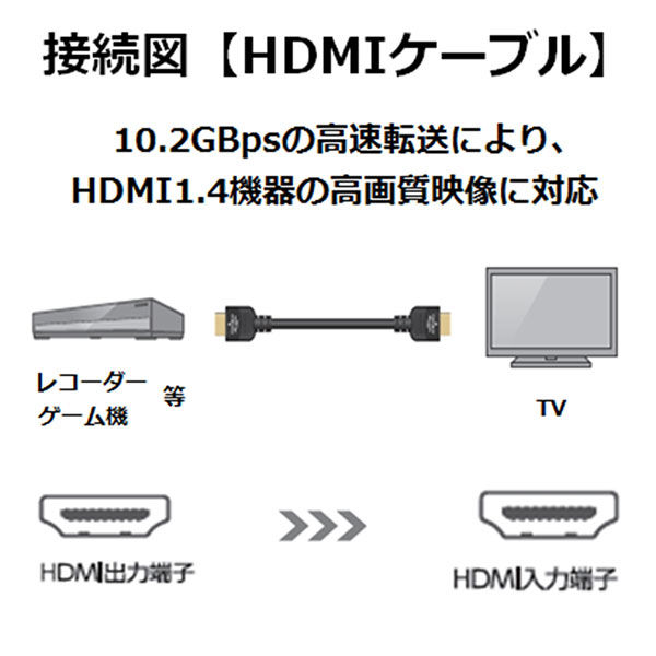 エレコム イーサネット対応スーパースリムHDMIケーブル（AーA） DH