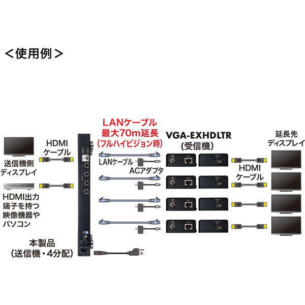 サンワサプライ HDMIエクステンダー（送信機・4分配） VGA-EXHDLTL4 1 ...