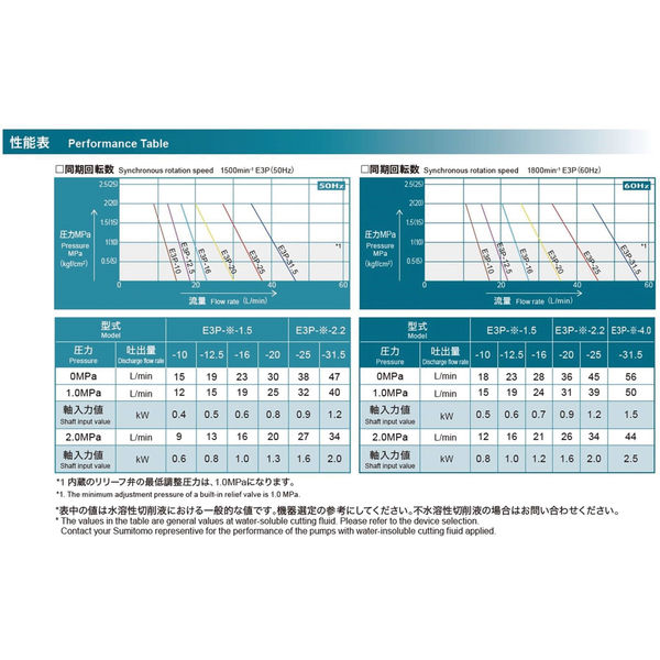 住友精密工業 【車上渡し】 COOLANT PUMP　低騒音・省エネ 浸漬型クーラントポンプ E3P-31.5-1.5-S1450-G 1台（直送品） 寸法 mm 住友精密工業 時計回り E3P モータのファン側から見て右回転 0MPa時 50Hz 60Hz