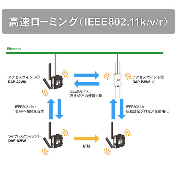 ダイヤトレンド 産業用無線LANアダプタ 11ax対応 DAP-A2W6 1台