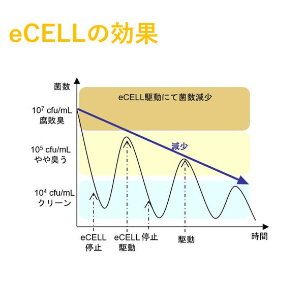 industria 【車上渡し】 水溶性クーラント腐敗臭防止装置 eCELL 1eCELL