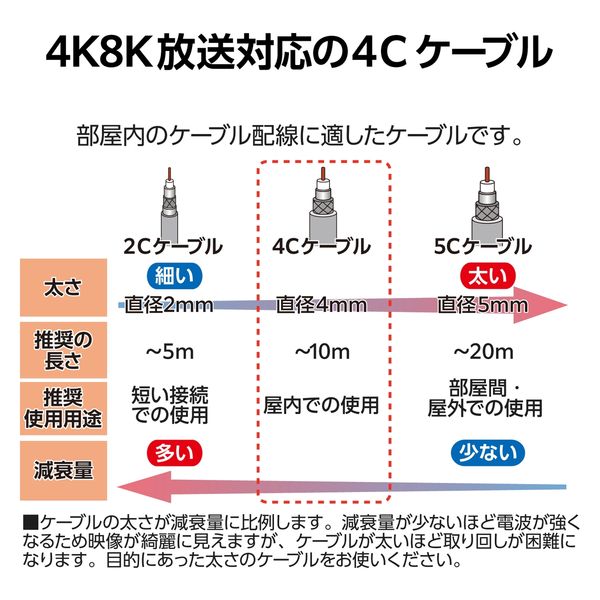 テレビアンテナケーブル 10m F字プラグ/L字プラグ ホワイト EC-4W10FLWH(H) DXアンテナ 1個（直送品） - アスクル