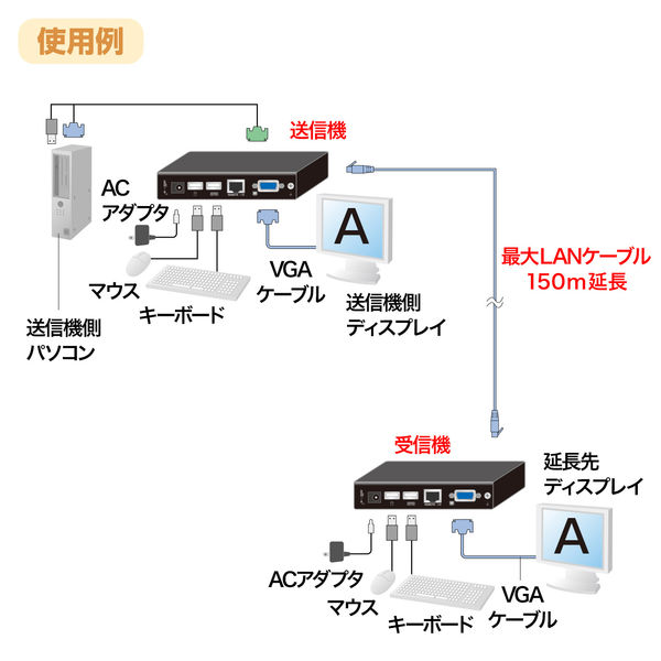サンワサプライ KVMエクステンダー（USB用・セットモデル） VGA