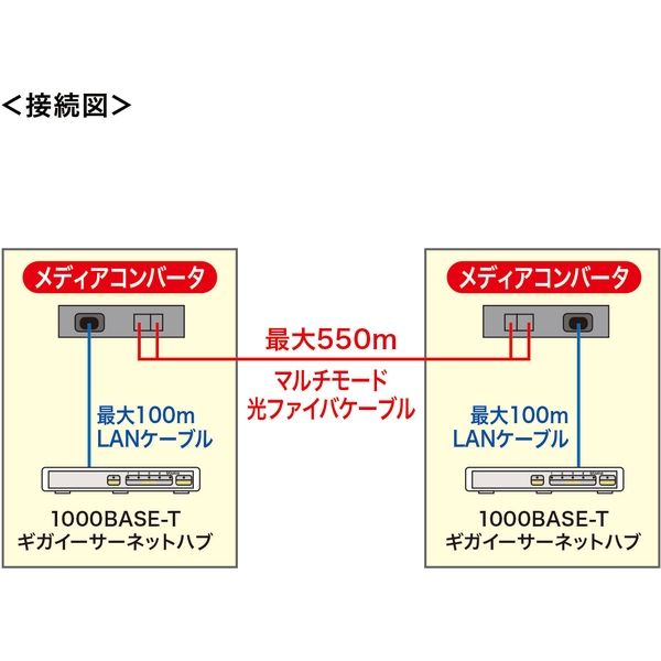サンワサプライ 光メディアコンバータ(ギガビット、マルチモード サンワサプライ 光メディアコンバータ(ギガビット、マルチモード