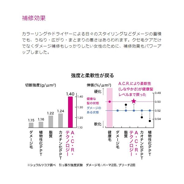 Schwarzkopf（シュワルツコフ） BCクア フォルムコントロール