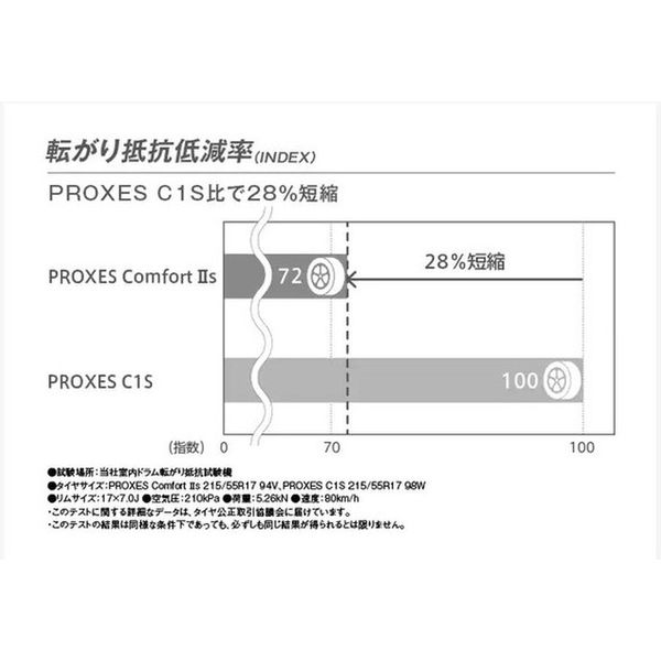 PROXES Comfort IIs 225/55R17 97W