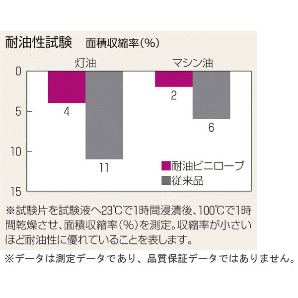 ショーワ 塩化ビニール手袋 まとめ買い 簡易包装耐油ロングビニローブ 