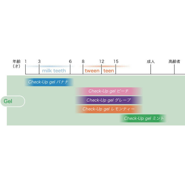 チェックアップジェル☆バナナ3本☆歯科医院専売子供用歯磨き粉 - 洗浄
